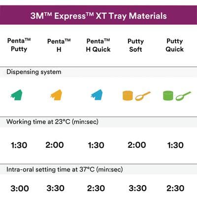 3M Express VPS Impression Material Intro Kit, 7300, Includes 2 x 305 mL Putty Jars, 2 x 50 mL Light Body Regular Set Cartridges, Garant Dispenser, Mixing/Intraoral Tips, VPS Tray Adhesive, 2 Putty Spoons thumbnail 12