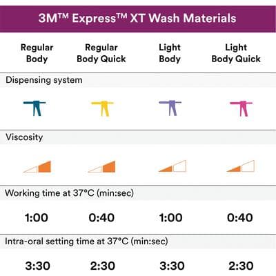 3M Express VPS Impression Material Intro Kit, 7300, Includes 2 x 305 mL Putty Jars, 2 x 50 mL Light Body Regular Set Cartridges, Garant Dispenser, Mixing/Intraoral Tips, VPS Tray Adhesive, 2 Putty Spoons thumbnail 13